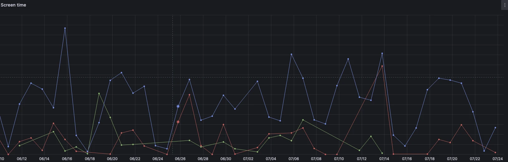 Grafana Dashboard