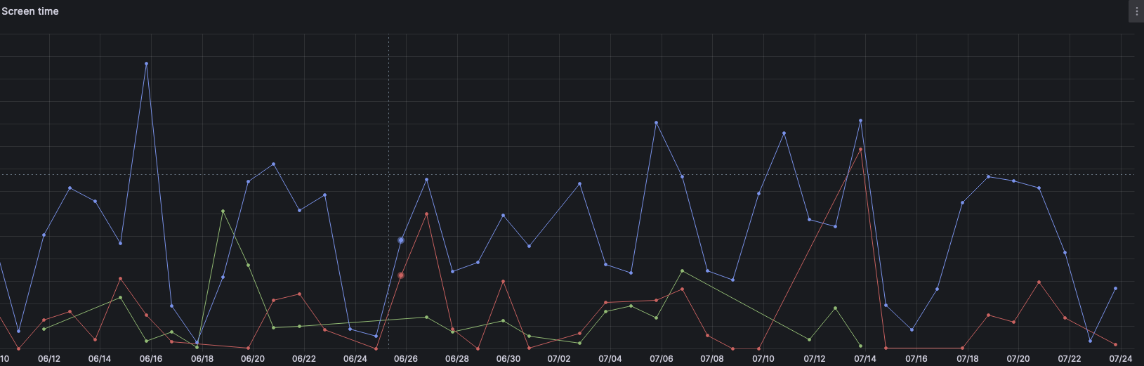 Grafana Dashboard